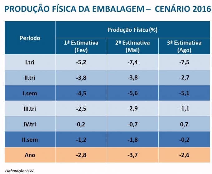 Estudo da ABRE revela números do primeiro semestre de 2016 na indústria de embalagens e aponta melhora para os próximos meses