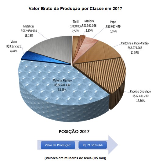 Setor de Embalagem prevê crescimento de 2,96% em 2018, maior do que registrado em 2017