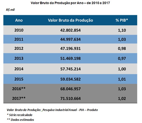 Setor de Embalagem prevê crescimento de 2,96% em 2018, maior do que registrado em 2017