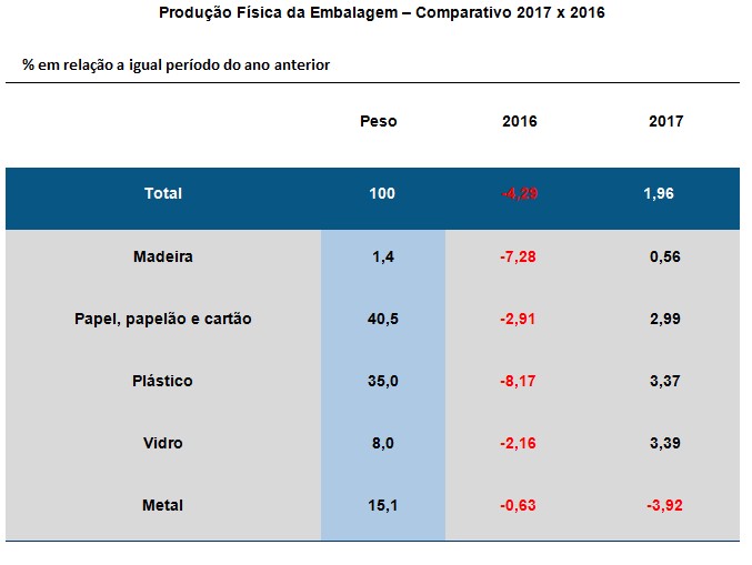 Setor de Embalagem prevê crescimento de 2,96% em 2018, maior do que registrado em 2017