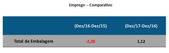 Setor de Embalagem prevê crescimento de 2,96% em 2018, maior do que registrado em 2017