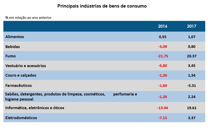 Setor de Embalagem prevê crescimento de 2,96% em 2018, maior do que registrado em 2017